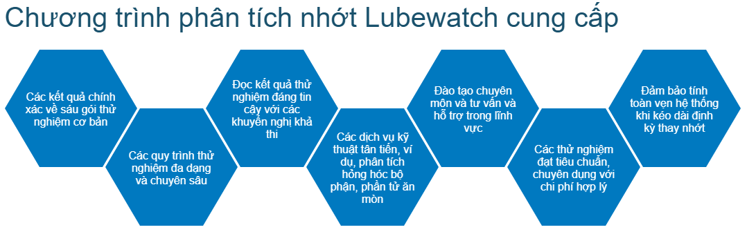 lubewatch