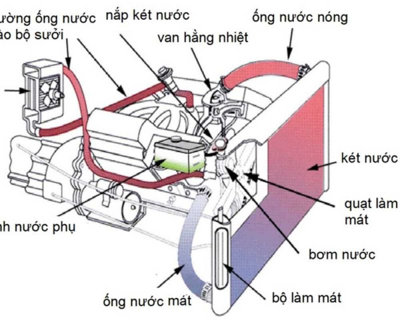 Các Phương Pháp Về Bảo Dưỡng Nước Làm Mát